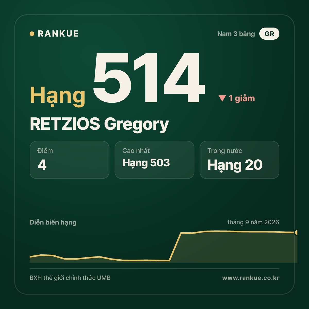 RETZIOS Gregory — hạng 514