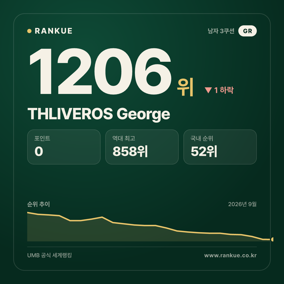 THLIVEROS George — 당구 세계랭킹 1206위