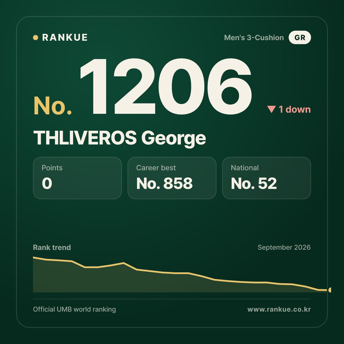 THLIVEROS George — Billiards World Ranking No.1206