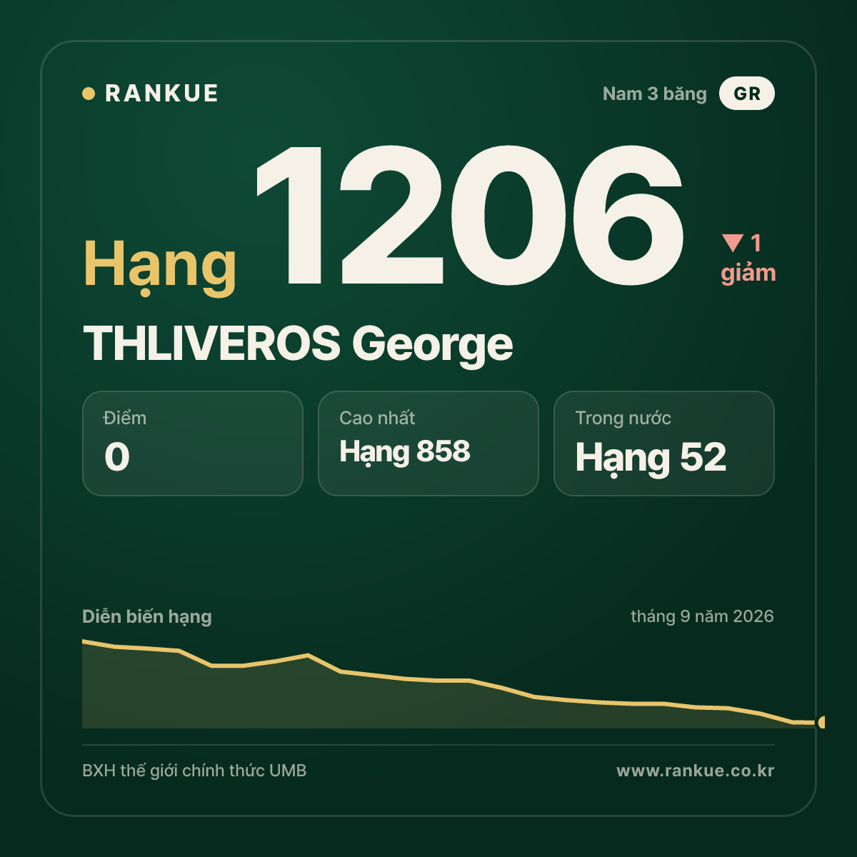 THLIVEROS George — BXH Bida Thế giới hạng 1206