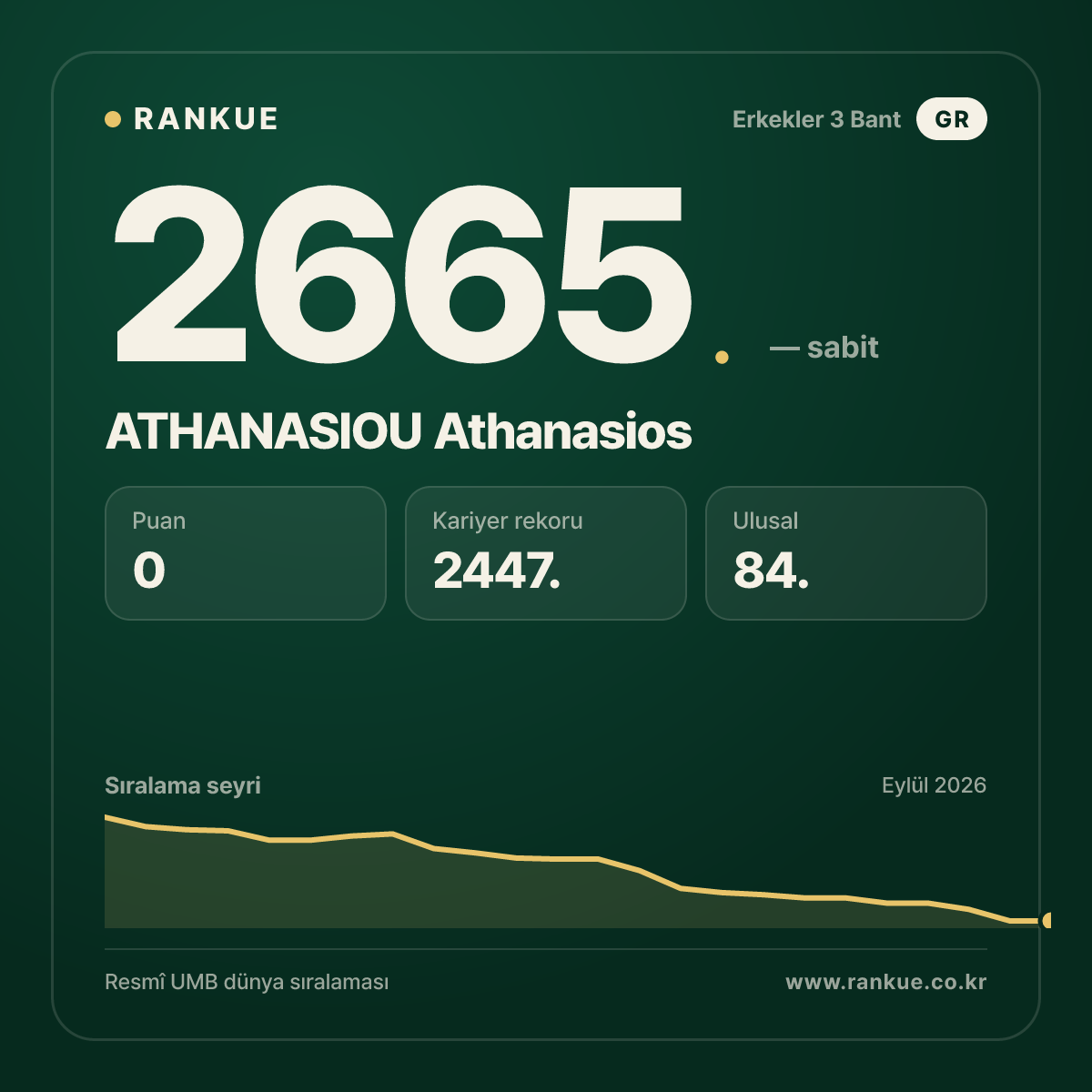 ATHANASIOU Athanasios — Bilardo Dünya Sıralaması 2665.