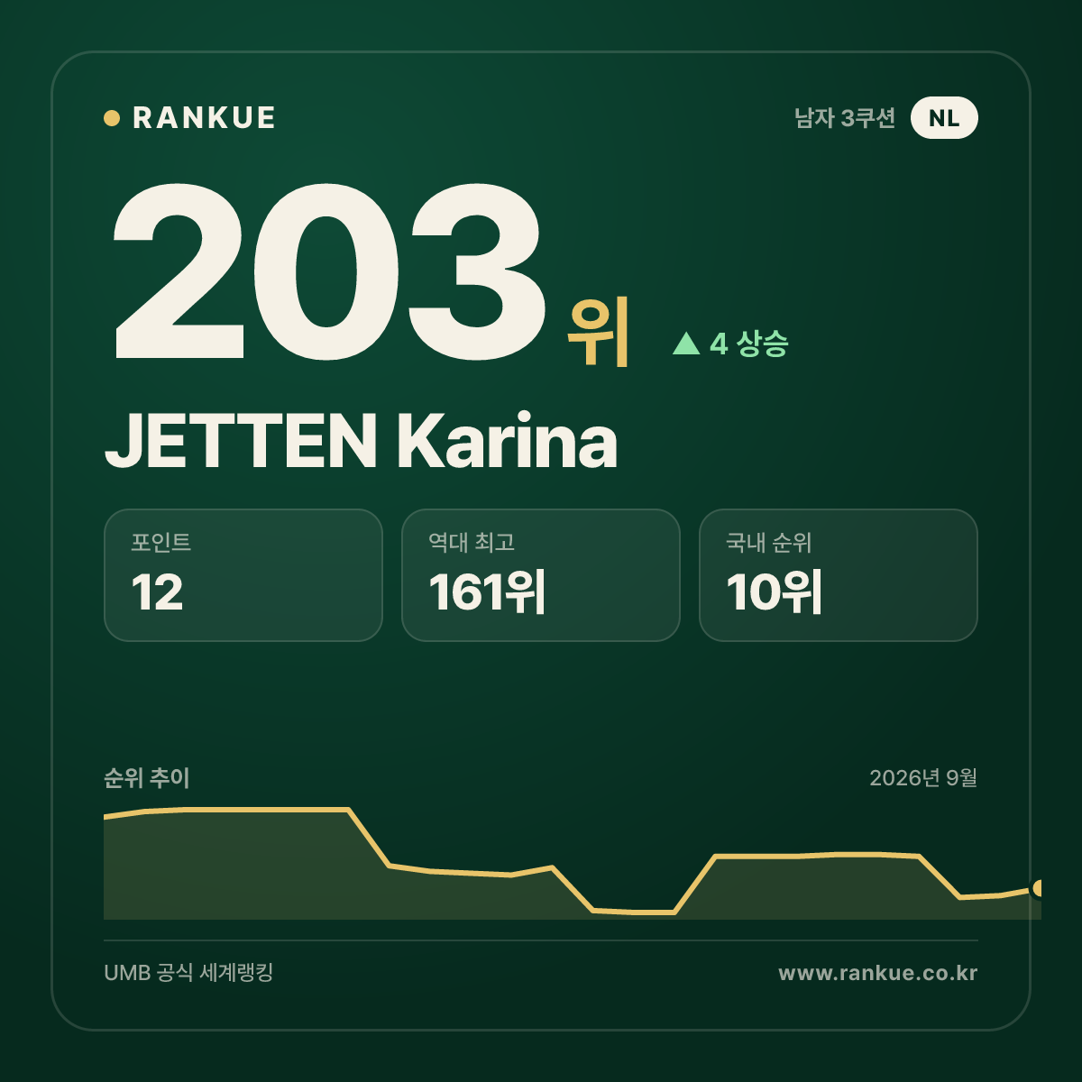 JETTEN Karina — 203위