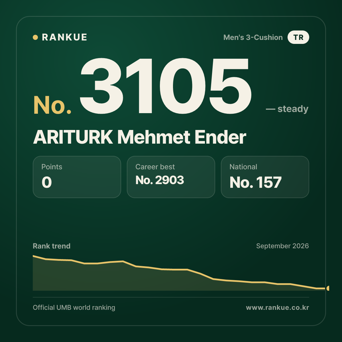 ARITURK Mehmet Ender — Billiards World Ranking No.3105