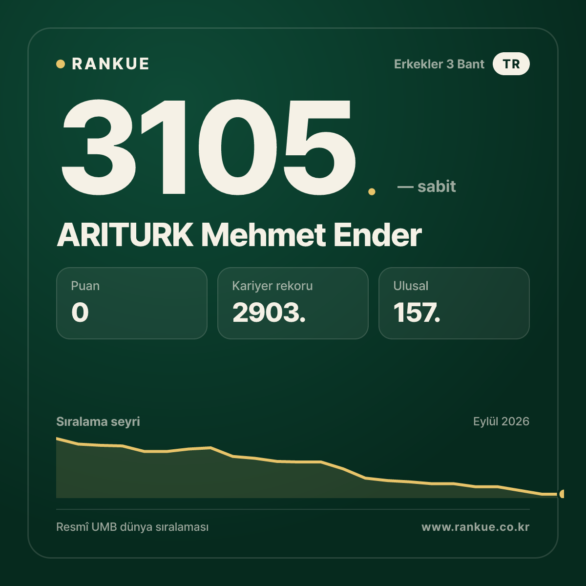 ARITURK Mehmet Ender — Bilardo Dünya Sıralaması 3105.