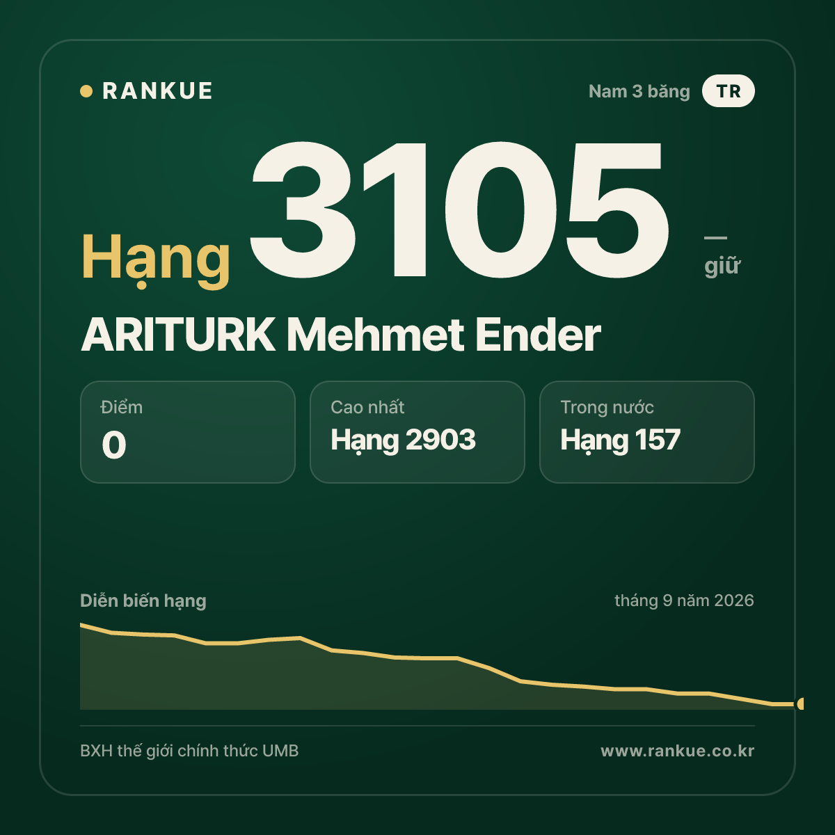 ARITURK Mehmet Ender — BXH Bida Thế giới hạng 3105