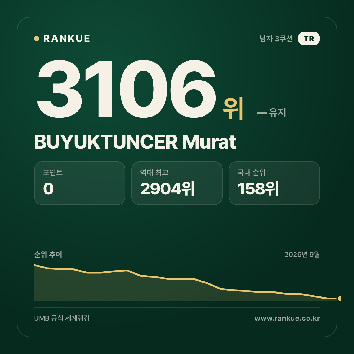 BUYUKTUNCER Murat — 당구 세계랭킹 3106위
