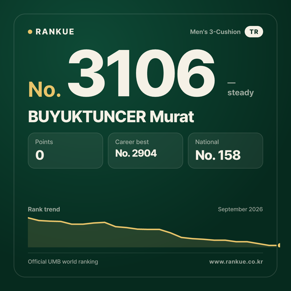 BUYUKTUNCER Murat — Billiards World Ranking No.3106