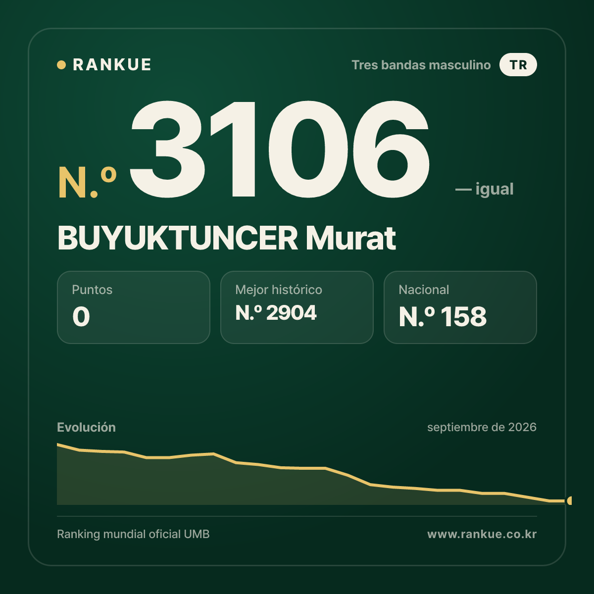 BUYUKTUNCER Murat — Ranking Mundial de Billar N.º 3106
