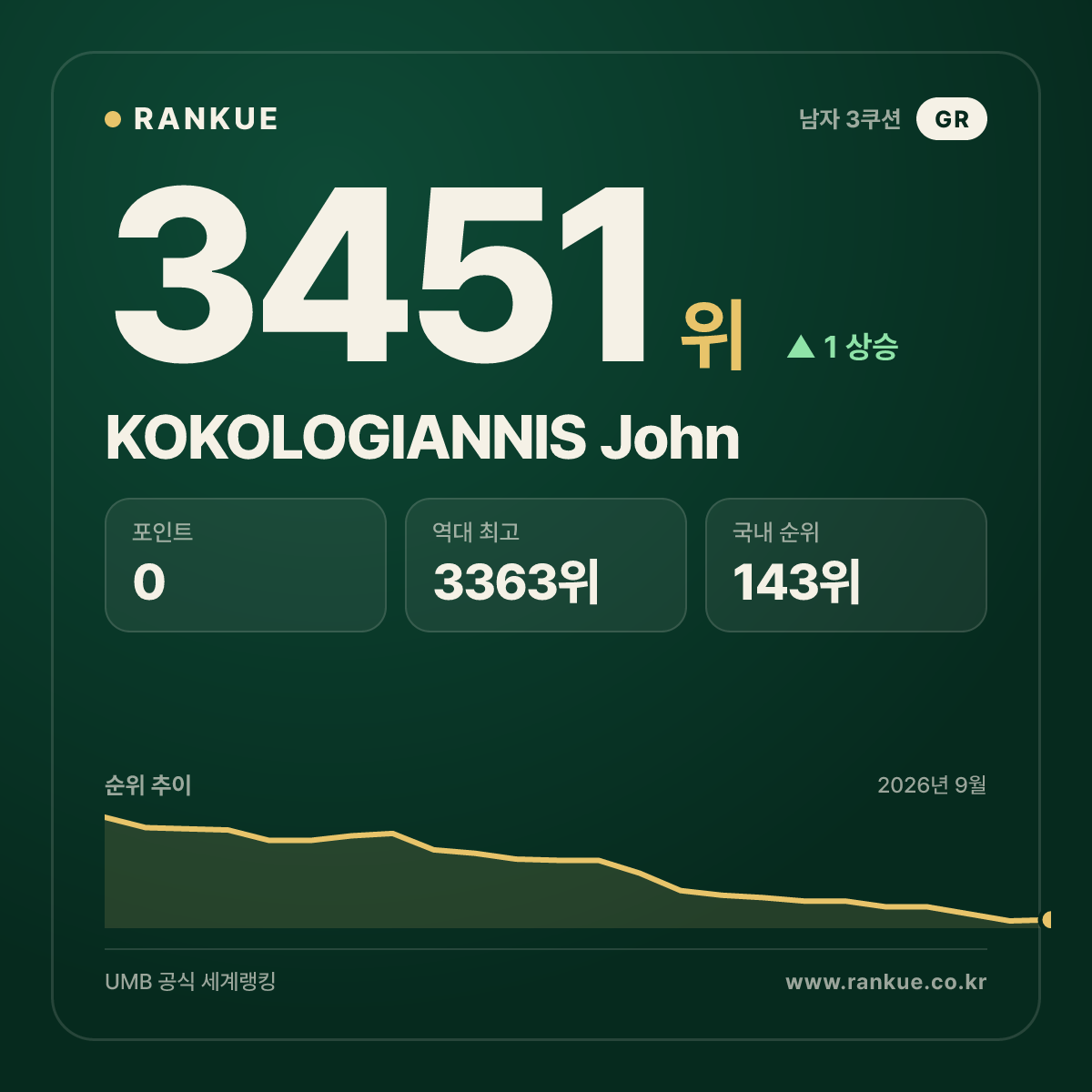 KOKOLOGIANNIS John — 당구 세계랭킹 3451위
