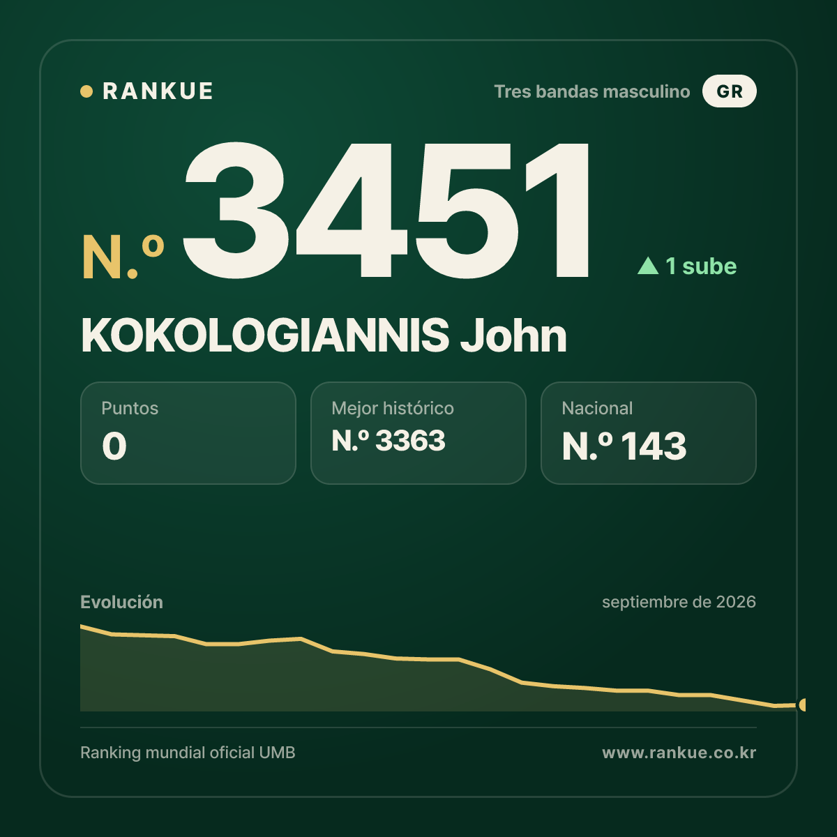 KOKOLOGIANNIS John — Ranking Mundial de Billar N.º 3451