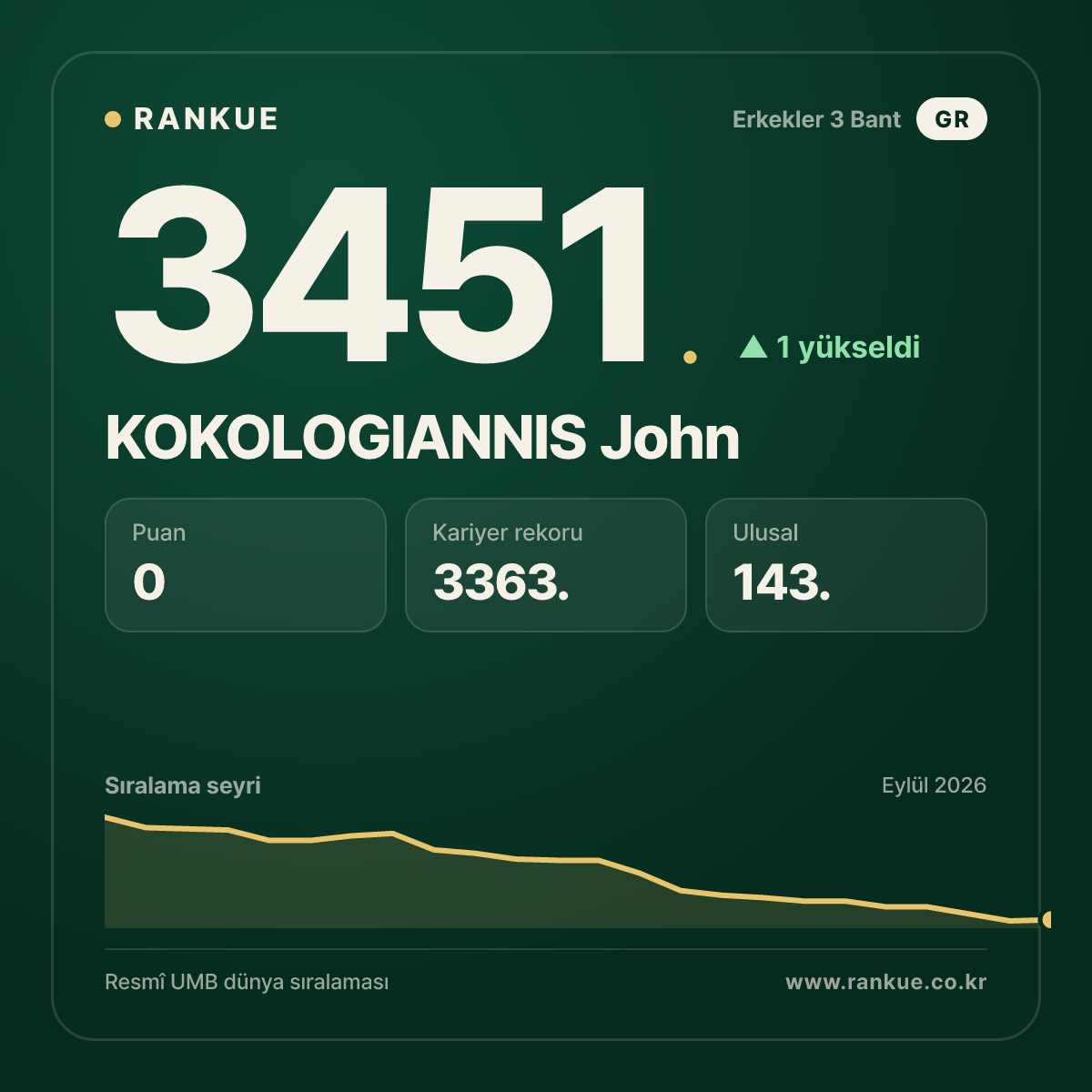 KOKOLOGIANNIS John — Bilardo Dünya Sıralaması 3451.