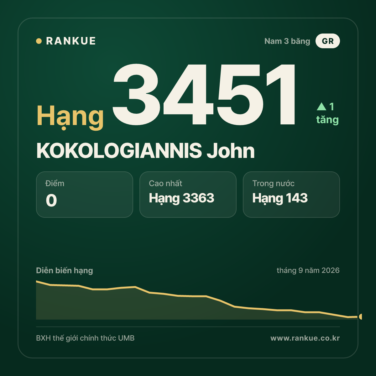 KOKOLOGIANNIS John — BXH Bida Thế giới hạng 3451