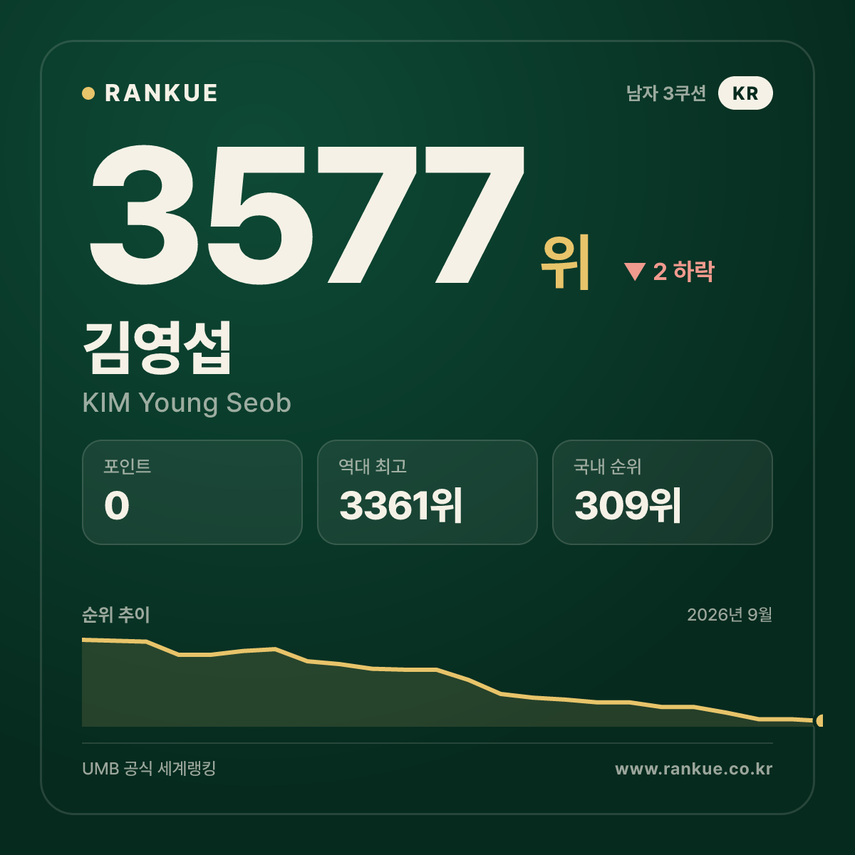 김영섭 — 3577위