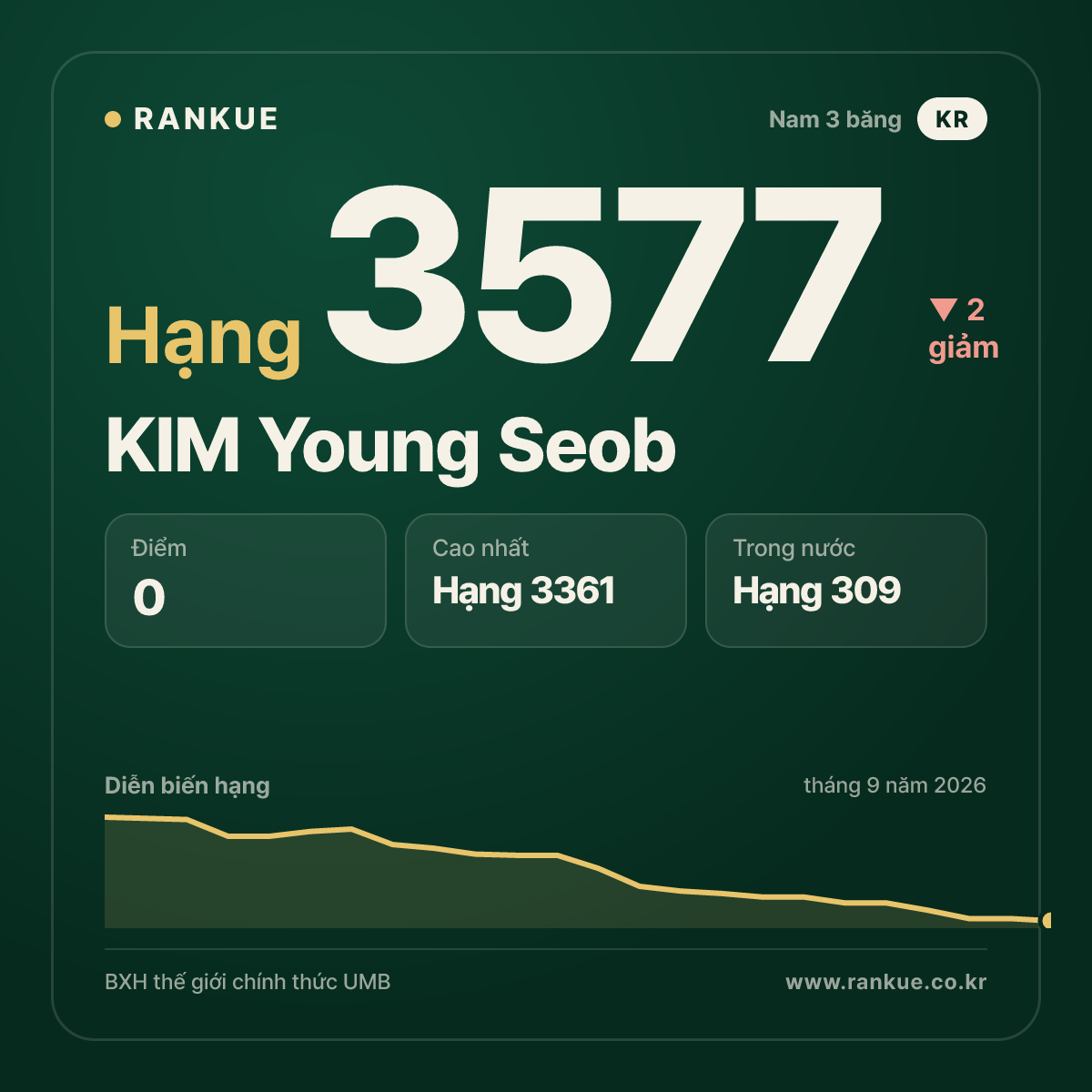 KIM Young Seob — hạng 3577