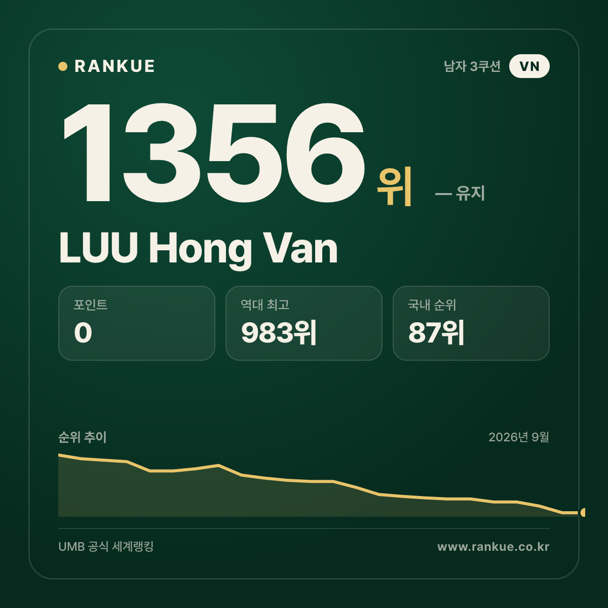 LUU Hong Van — 당구 세계랭킹 1356위