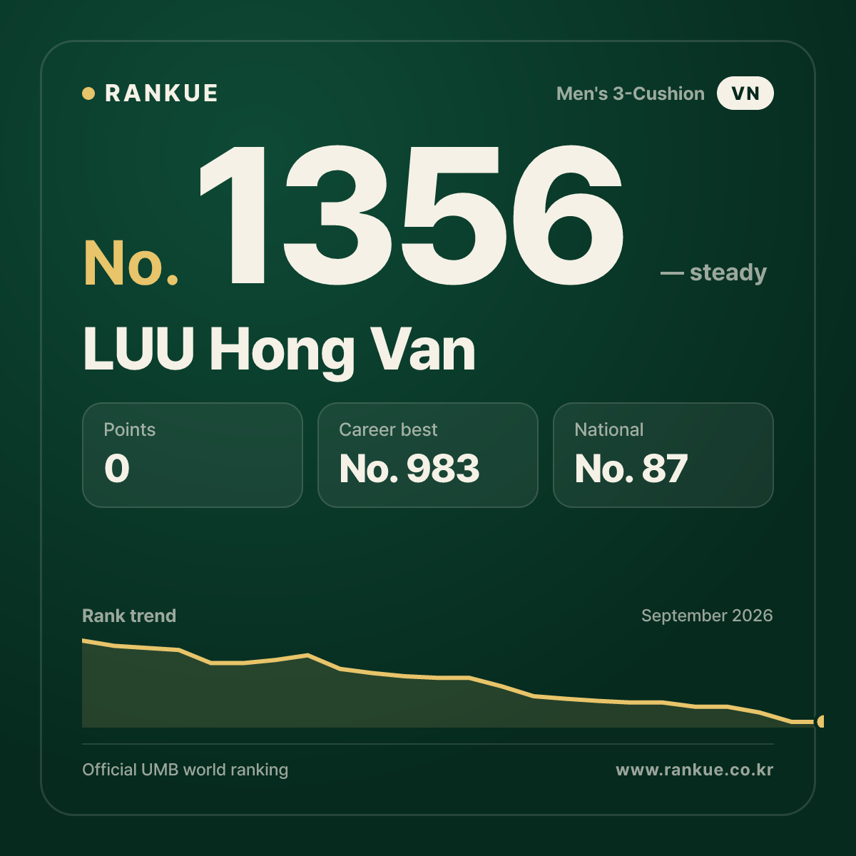 LUU Hong Van — Billiards World Ranking No.1356