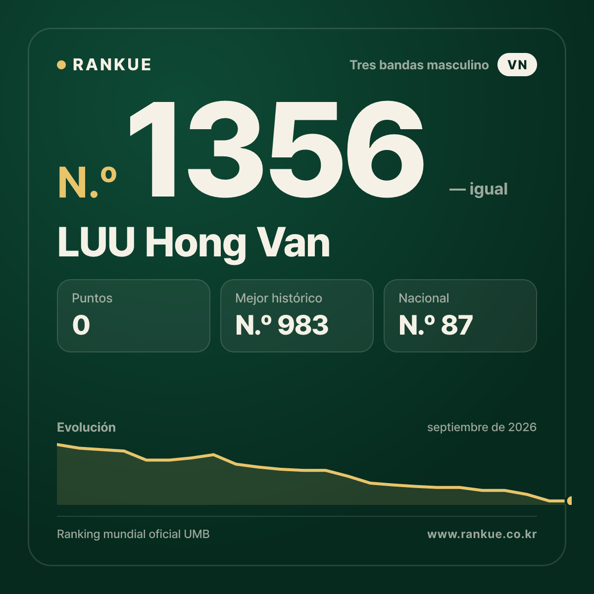 LUU Hong Van — Ranking Mundial de Billar N.º 1356
