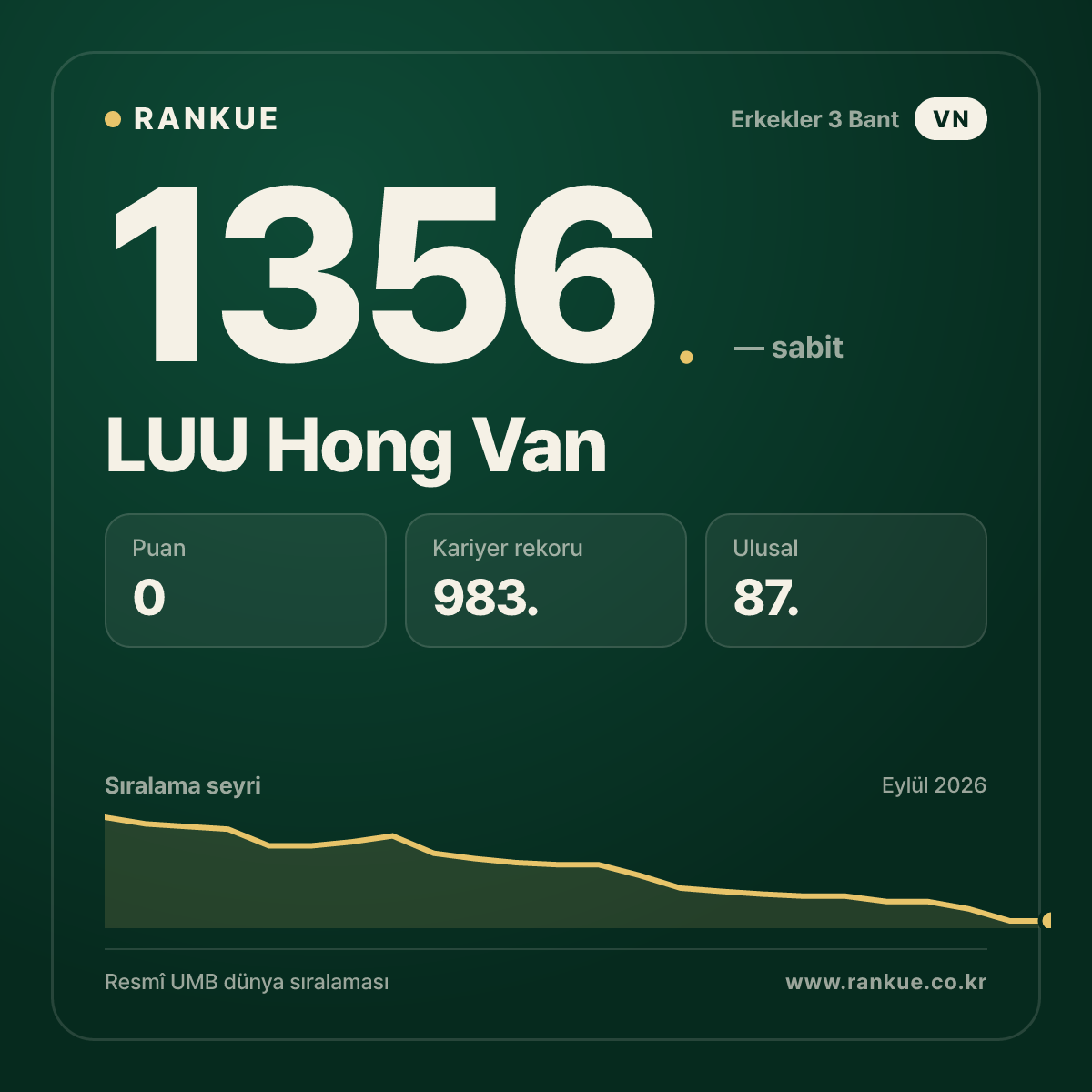 LUU Hong Van — Bilardo Dünya Sıralaması 1356.