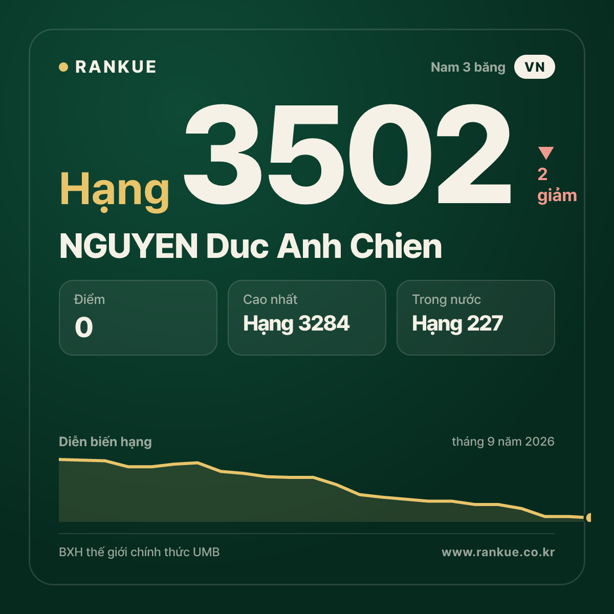 NGUYEN Duc Anh Chien — hạng 3502