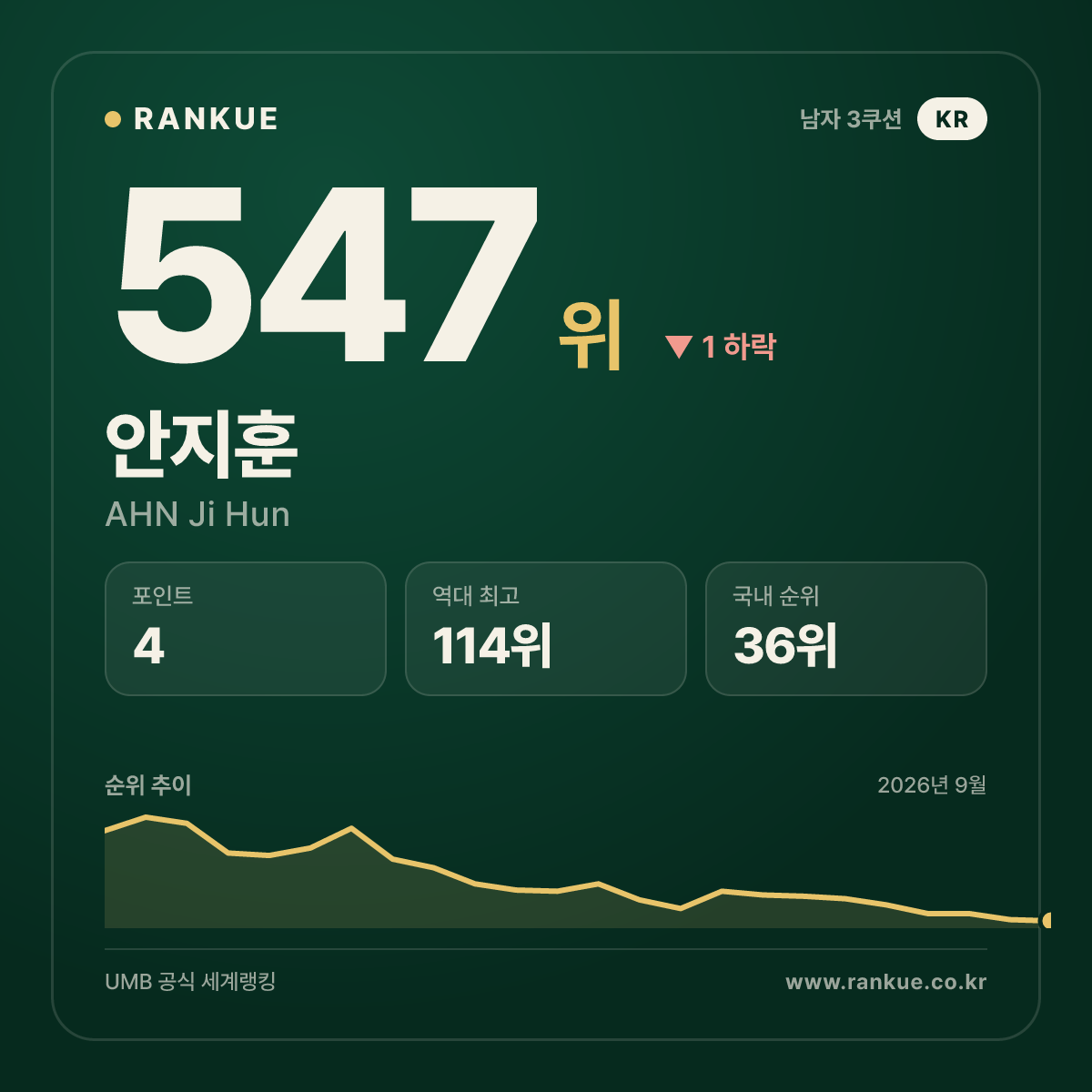 안지훈 — 547위