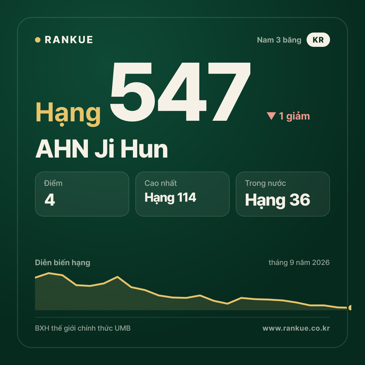 AHN Ji Hun — hạng 547