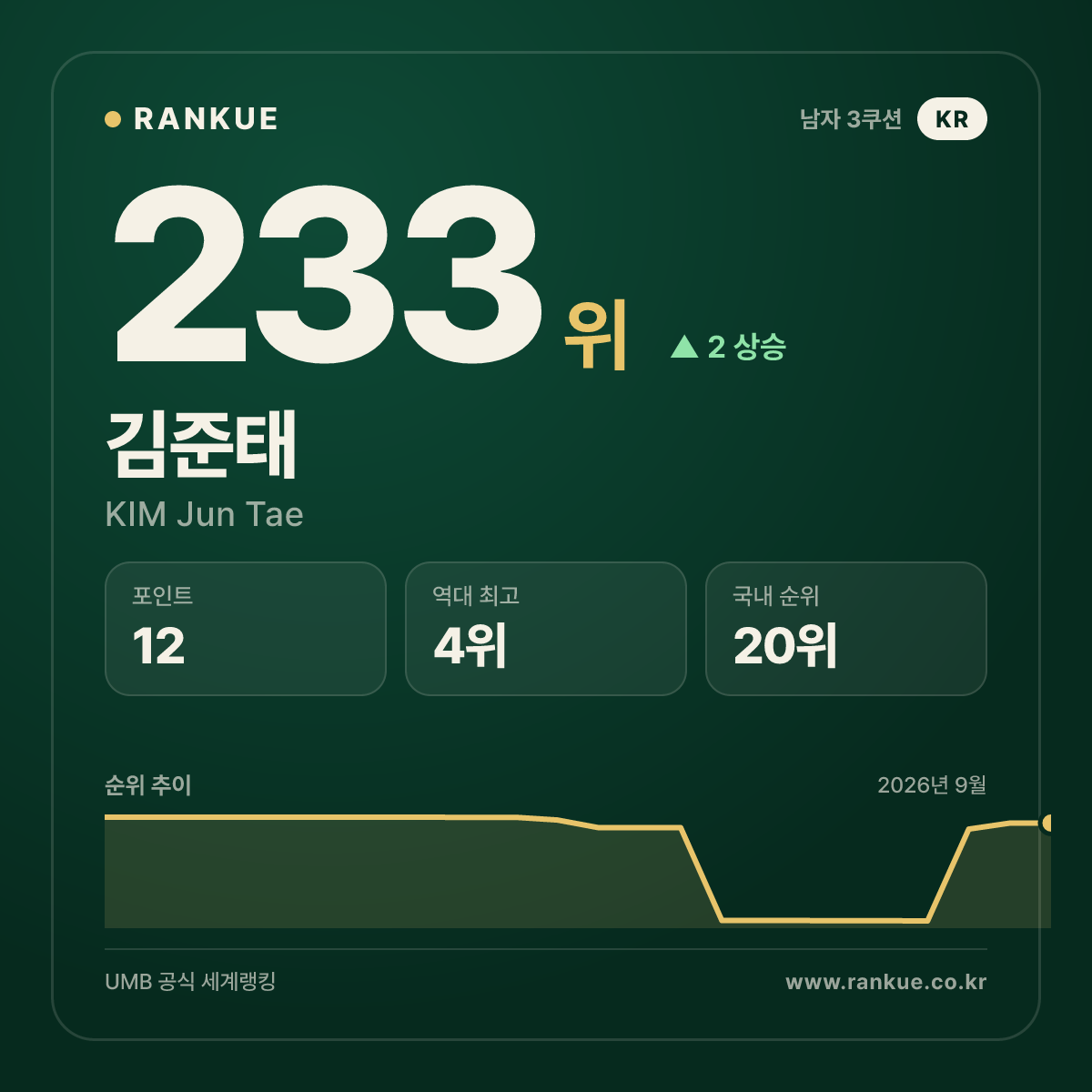 김준태 (KIM Jun Tae) — 당구 세계랭킹 233위