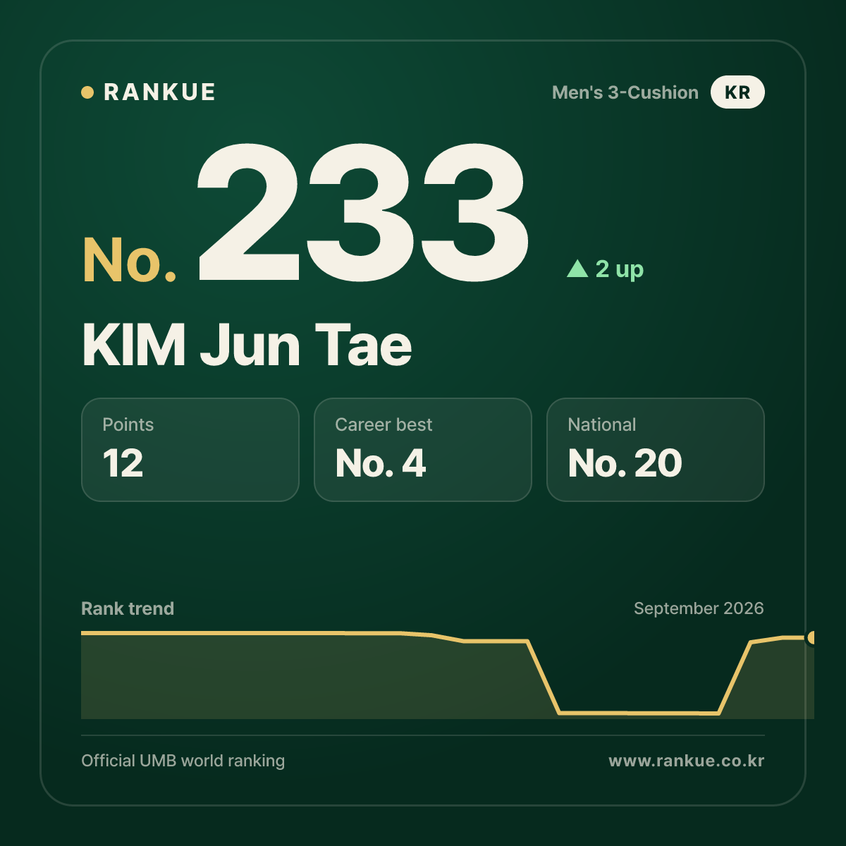 KIM Jun Tae — Billiards World Ranking No.233