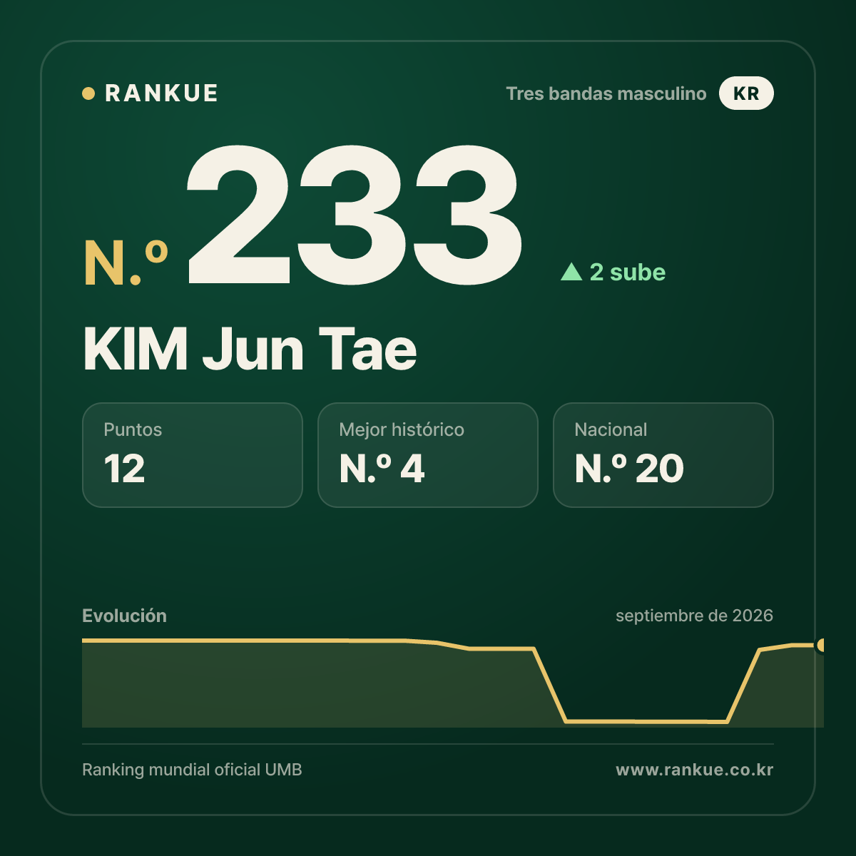 KIM Jun Tae — Ranking Mundial de Billar N.º 233