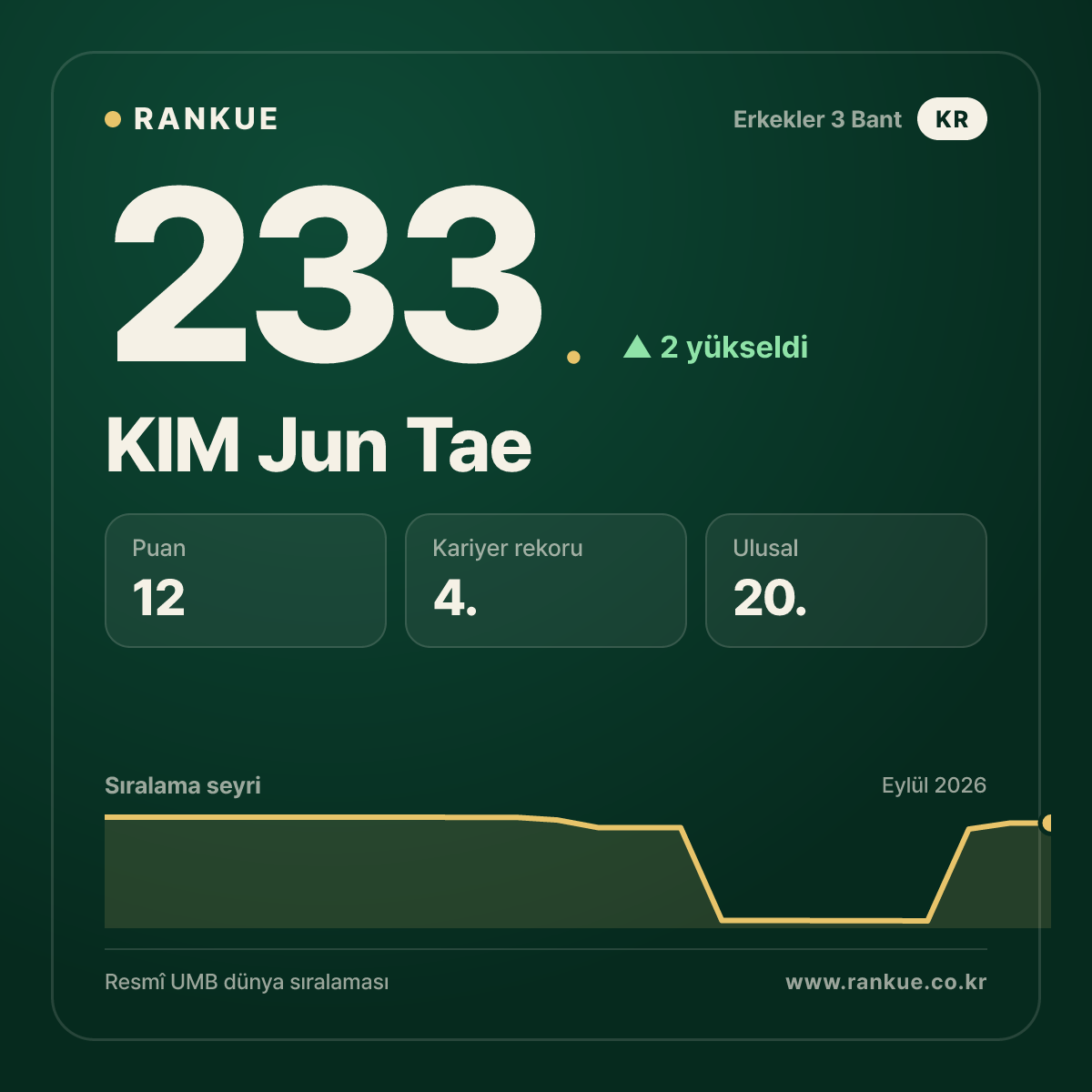 KIM Jun Tae — Bilardo Dünya Sıralaması 233.