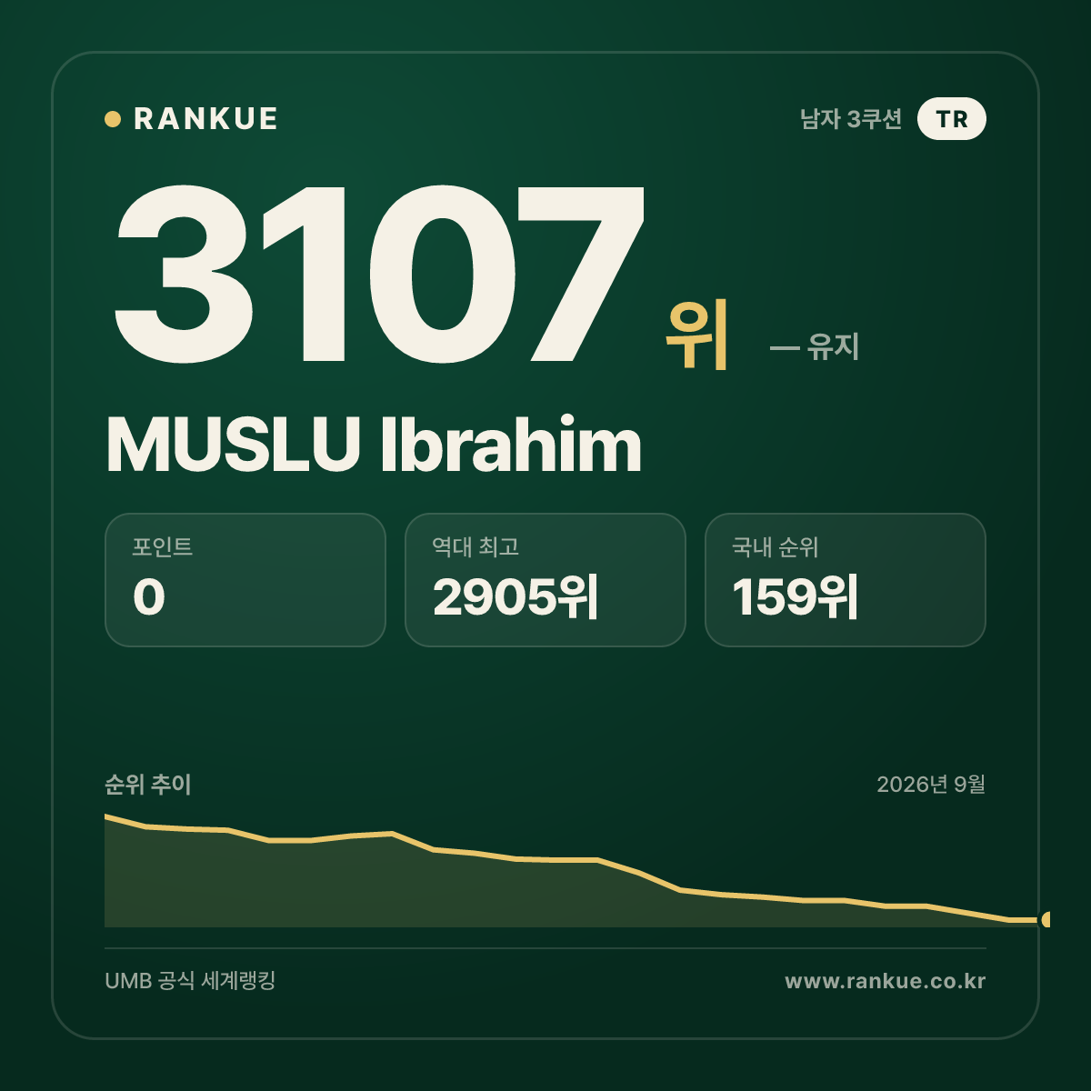 MUSLU Ibrahim — 당구 세계랭킹 3107위