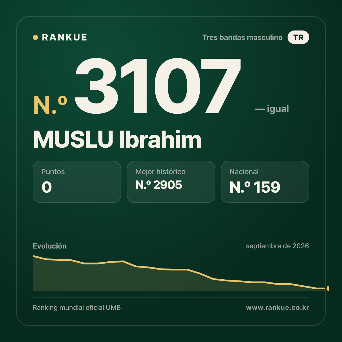 MUSLU Ibrahim — Ranking Mundial de Billar N.º 3107