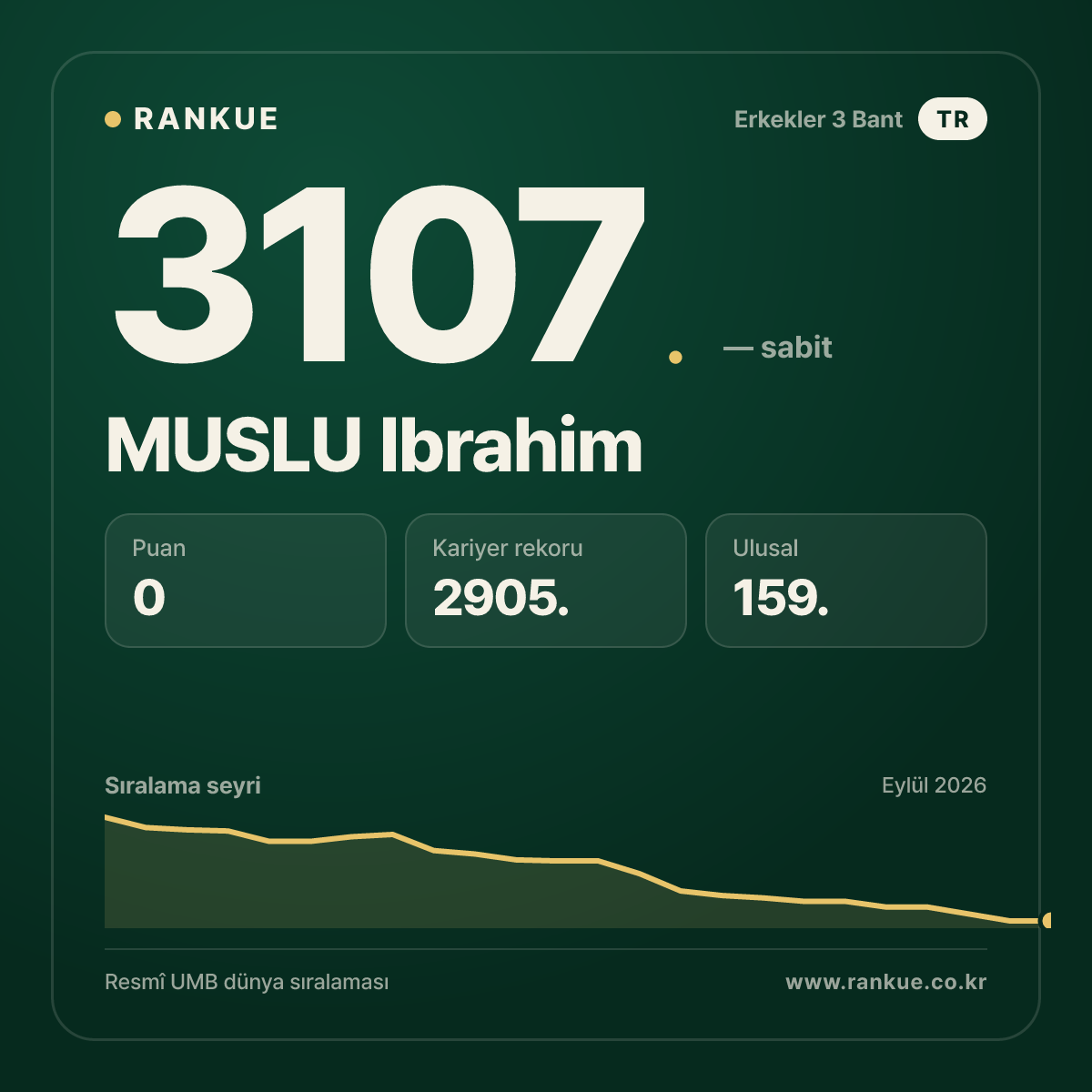 MUSLU Ibrahim — Bilardo Dünya Sıralaması 3107.