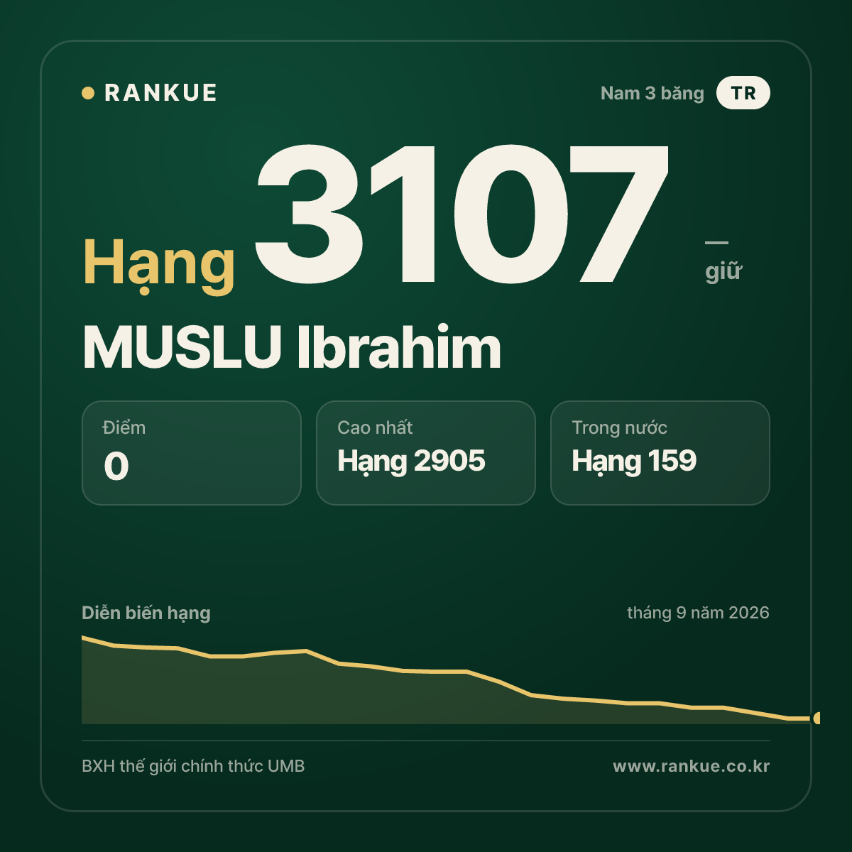 MUSLU Ibrahim — BXH Bida Thế giới hạng 3107