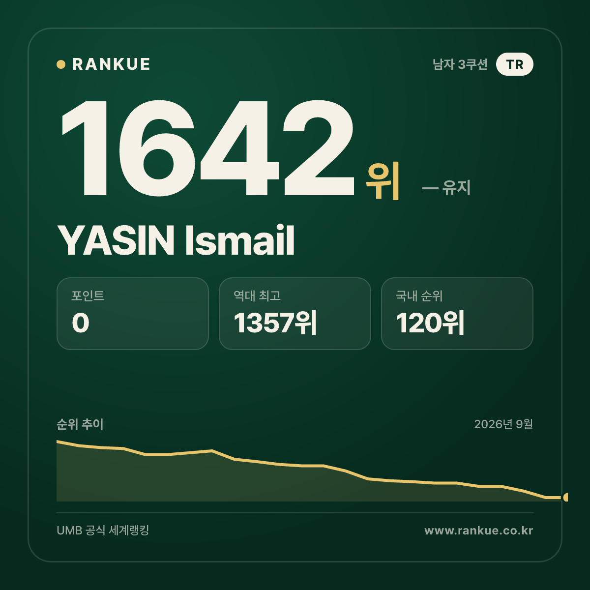 YASIN Ismail — 당구 세계랭킹 1642위