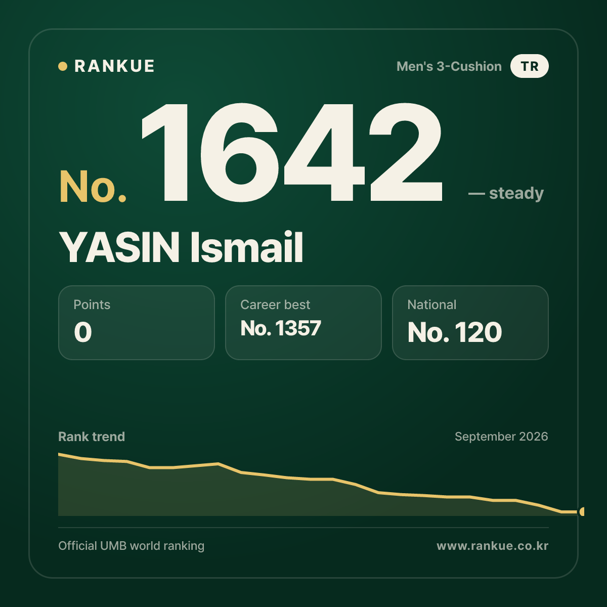 YASIN Ismail — Billiards World Ranking No.1642