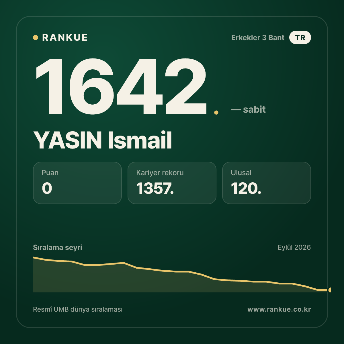 YASIN Ismail — Bilardo Dünya Sıralaması 1642.