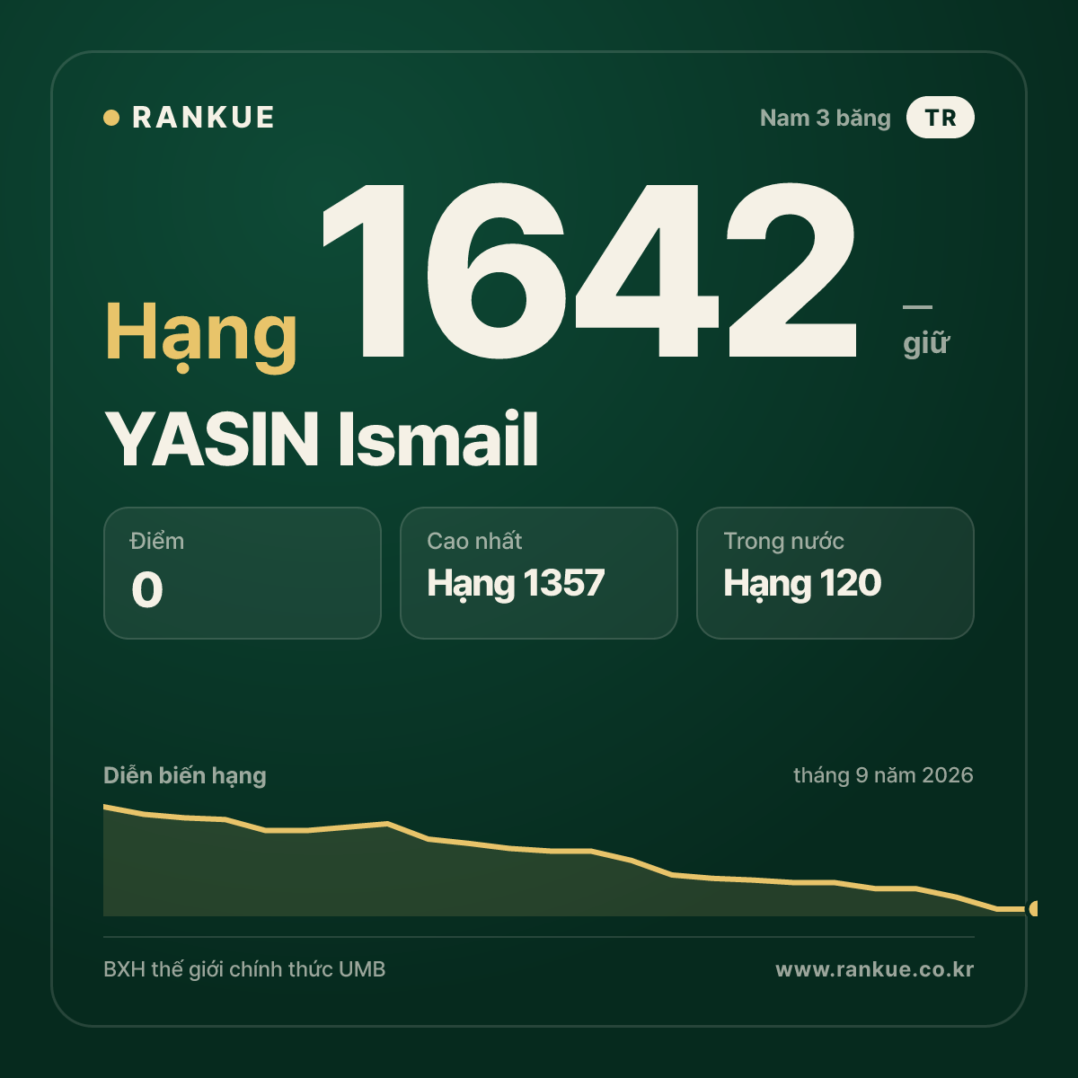YASIN Ismail — BXH Bida Thế giới hạng 1642