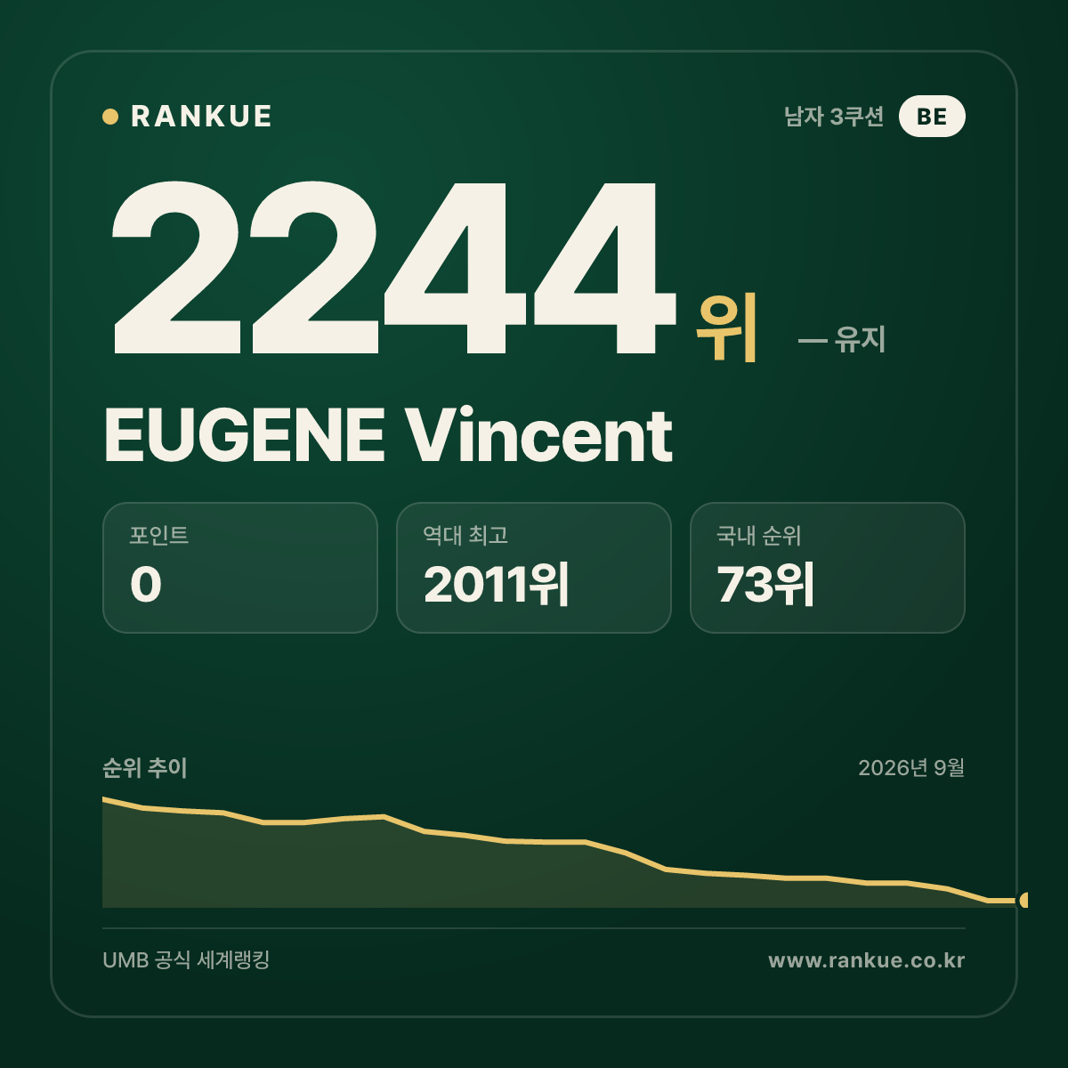 EUGENE Vincent — 당구 세계랭킹 2244위
