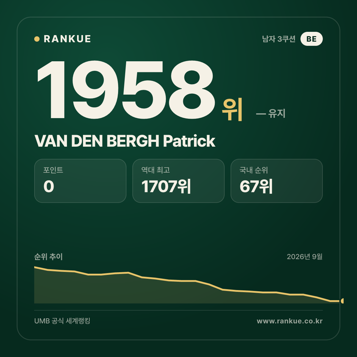 VAN DEN BERGH Patrick — 당구 세계랭킹 1958위