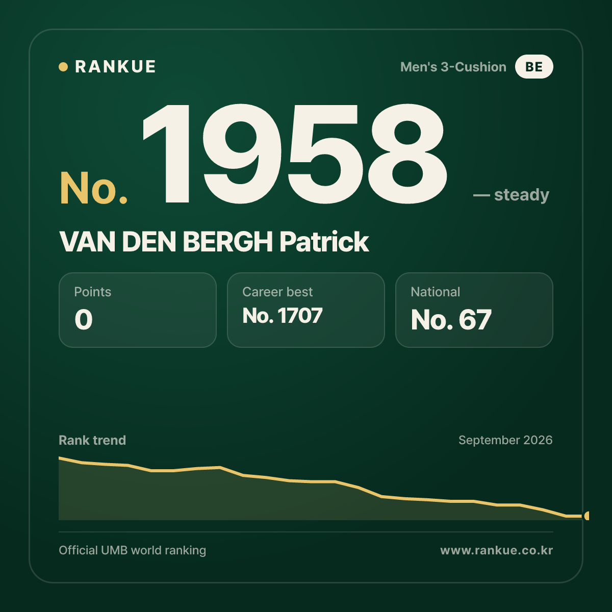 VAN DEN BERGH Patrick — Billiards World Ranking No.1958