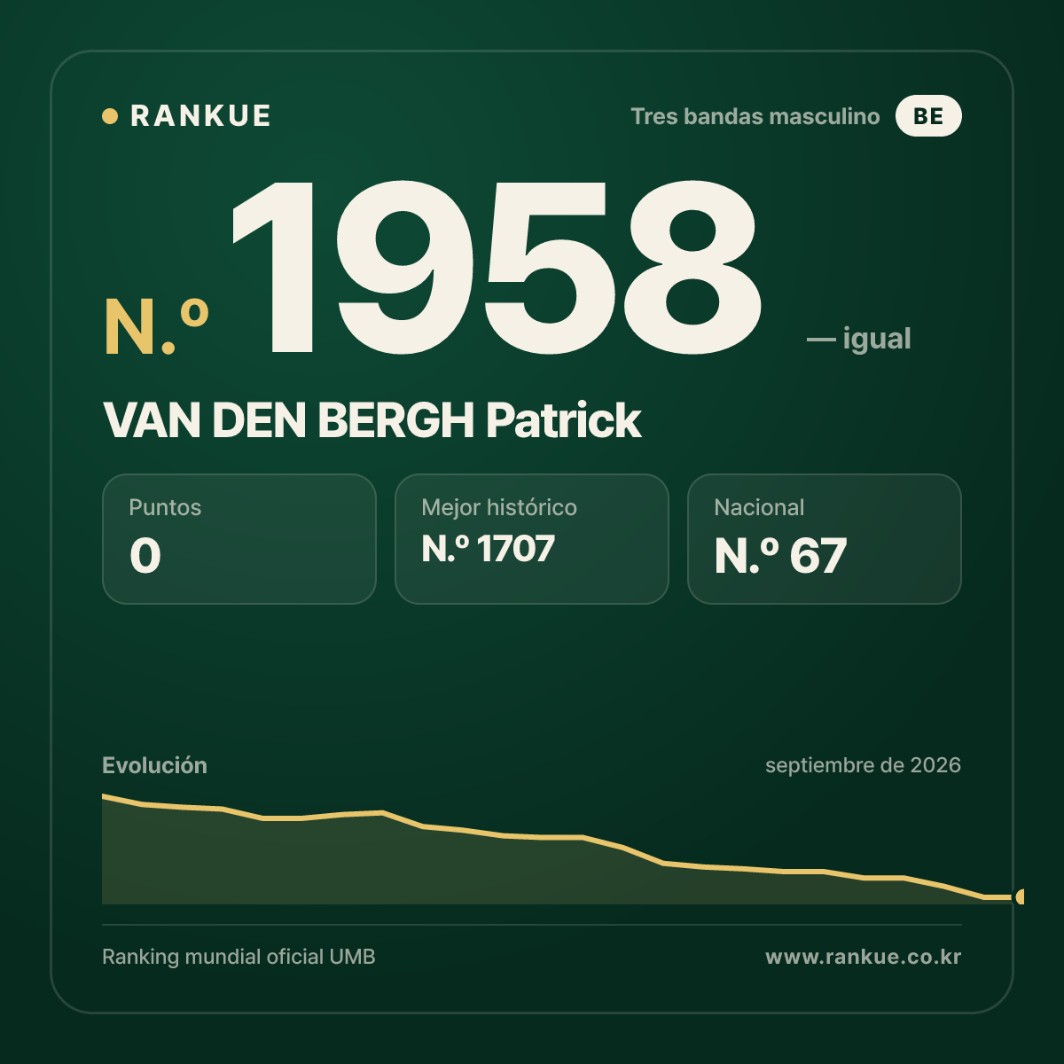 VAN DEN BERGH Patrick — Ranking Mundial de Billar N.º 1958