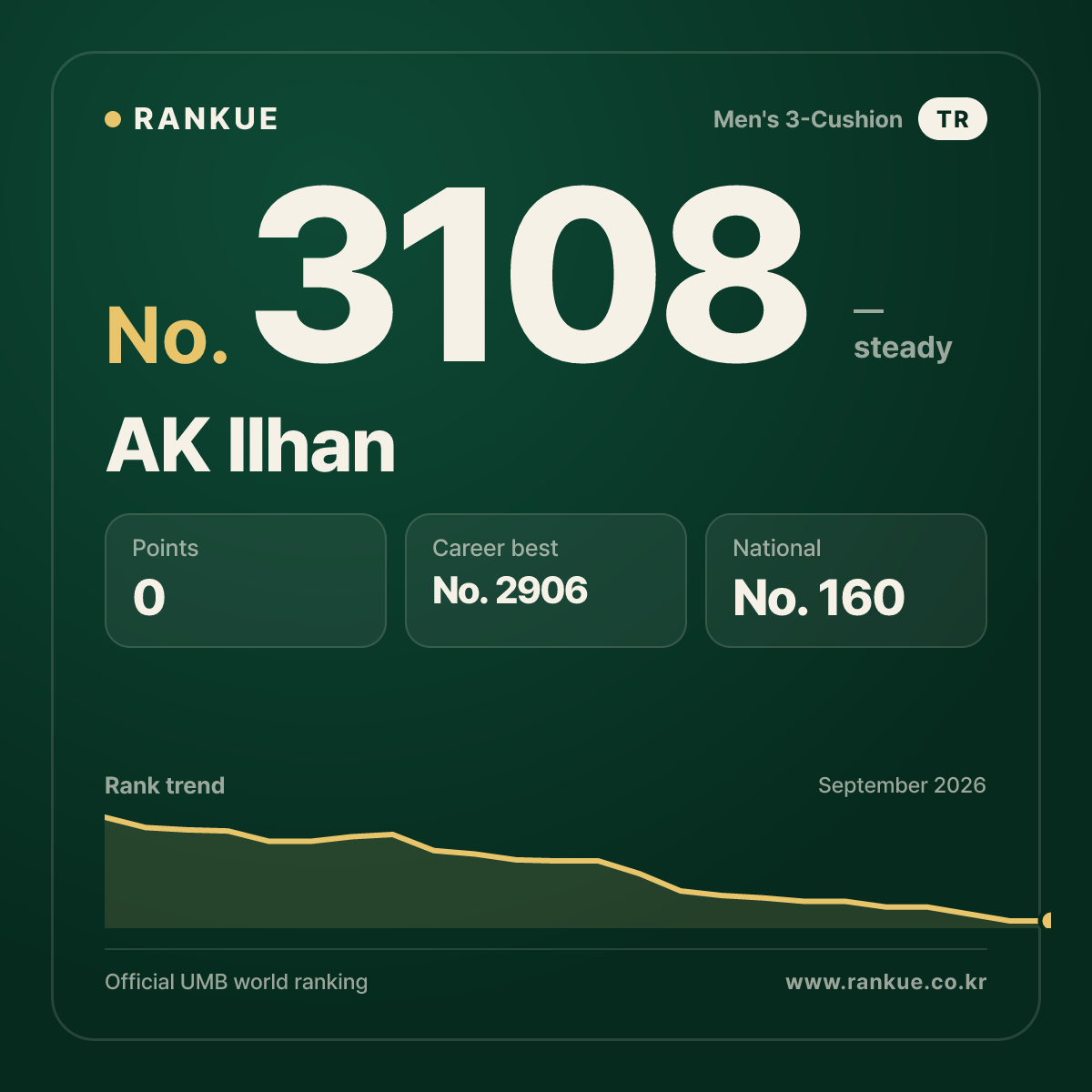 AK Ilhan — Billiards World Ranking No.3108