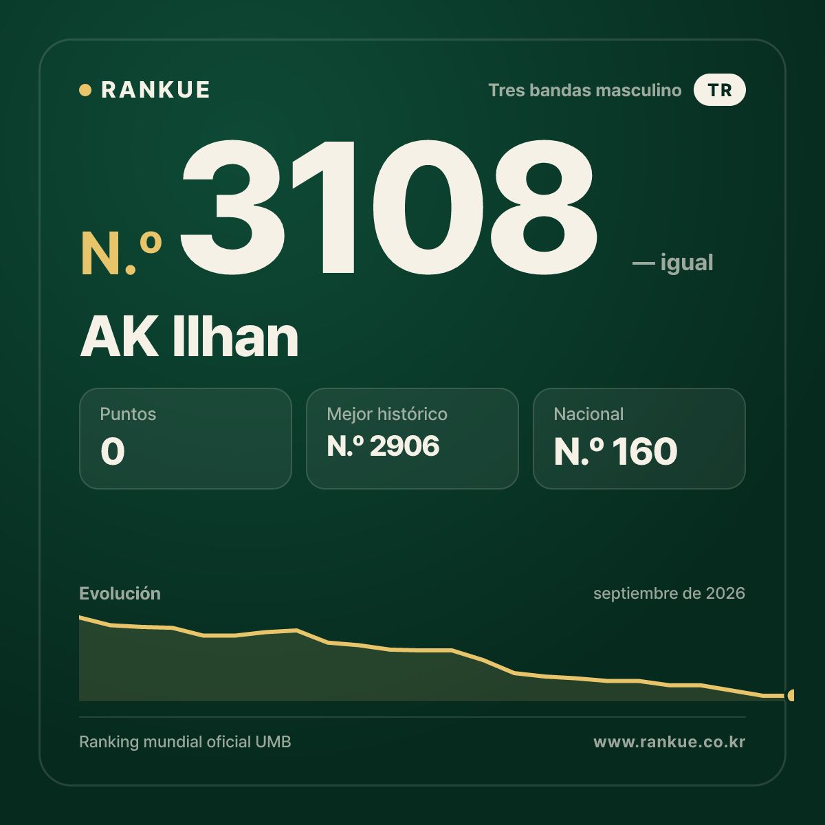 AK Ilhan — Ranking Mundial de Billar N.º 3108