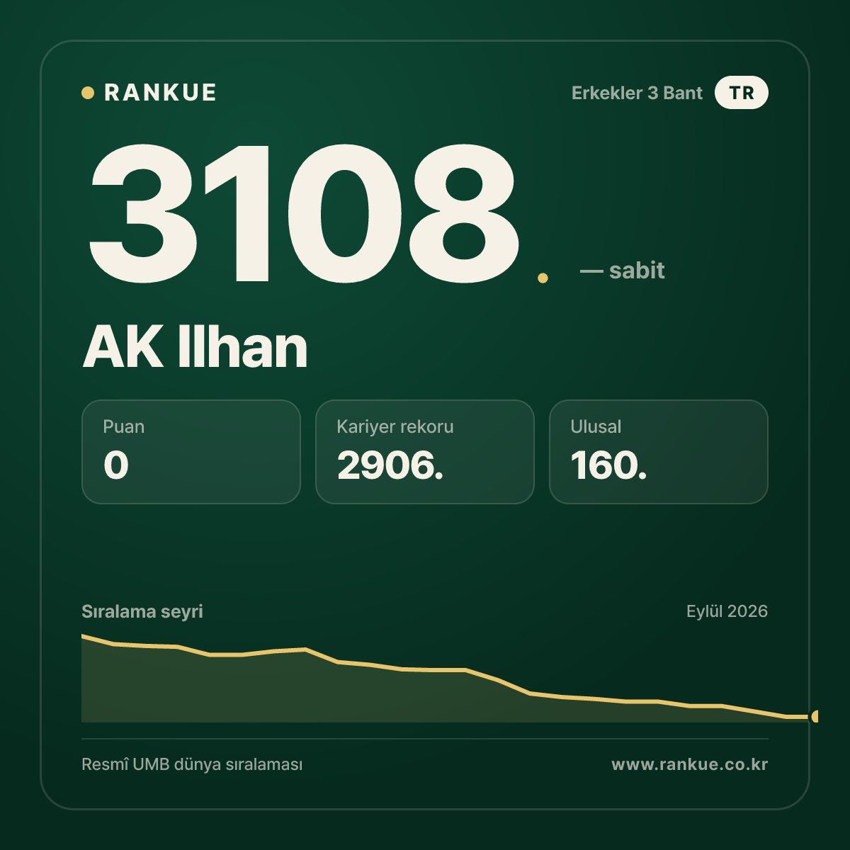 AK Ilhan — Bilardo Dünya Sıralaması 3108.