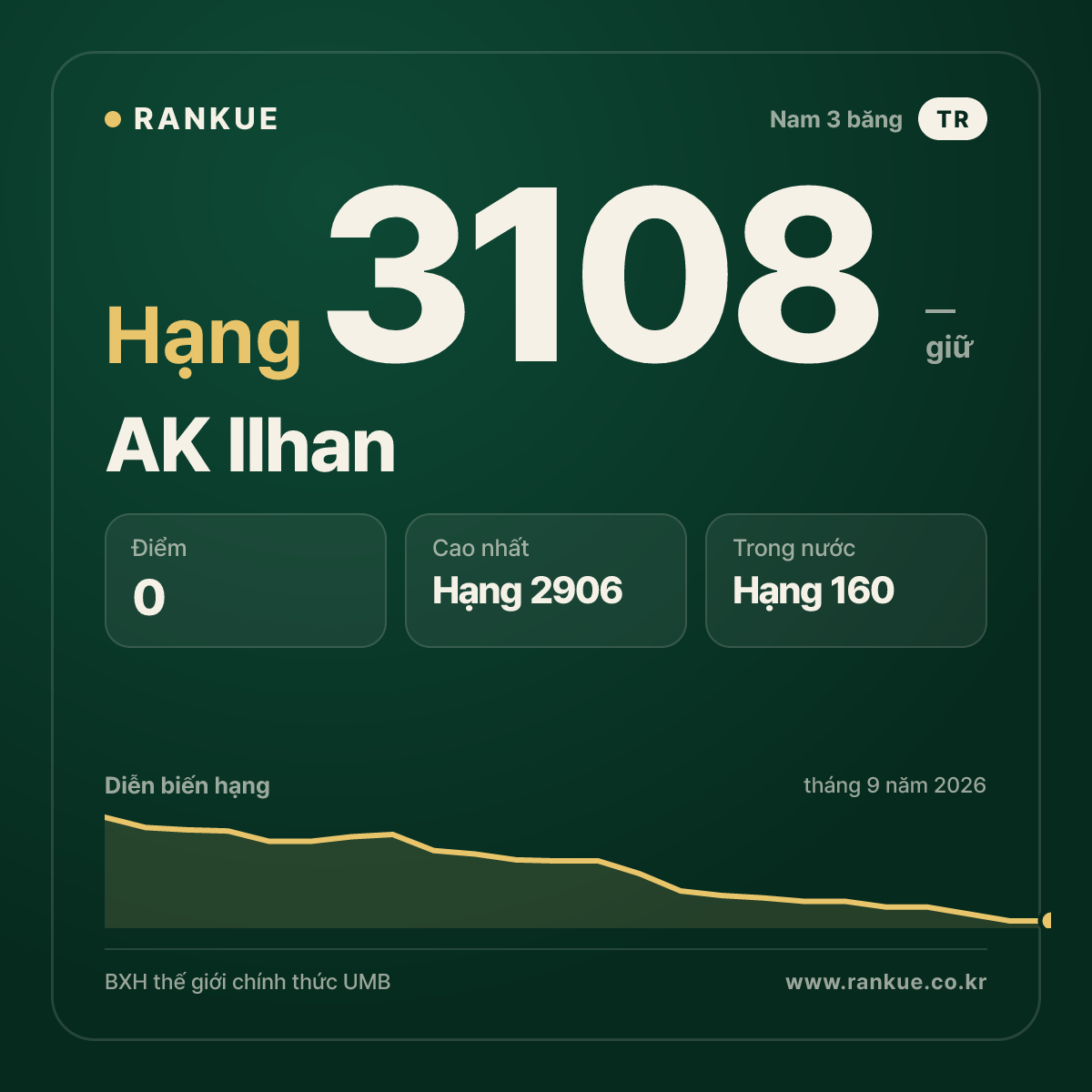 AK Ilhan — BXH Bida Thế giới hạng 3108