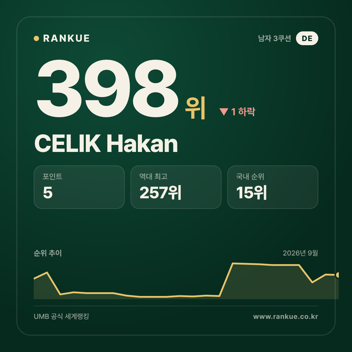 CELIK Hakan — 398위