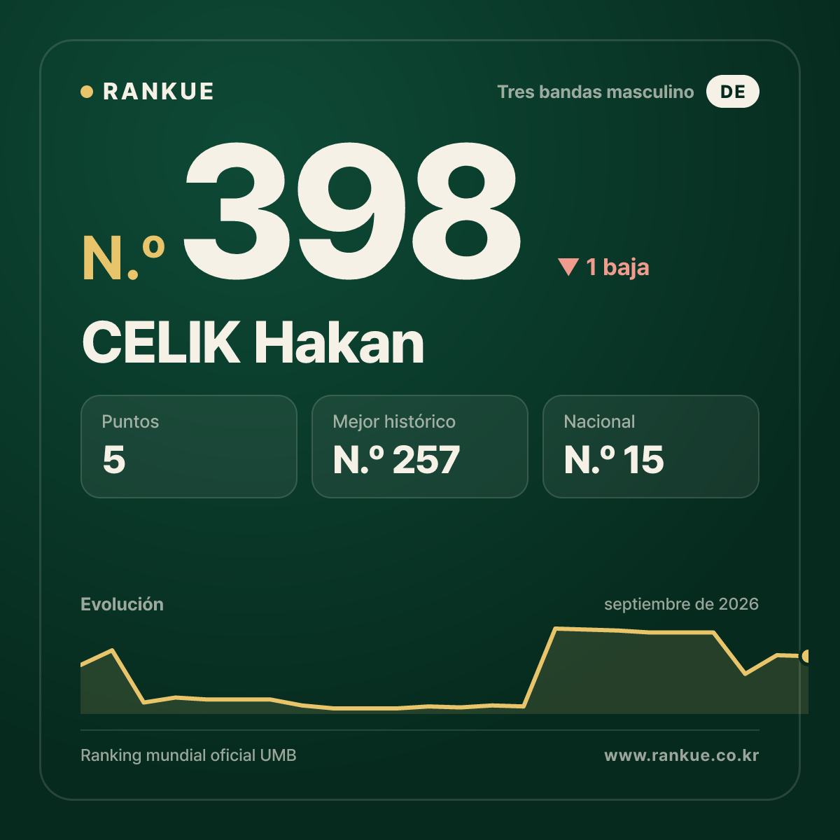 CELIK Hakan — N.º 398