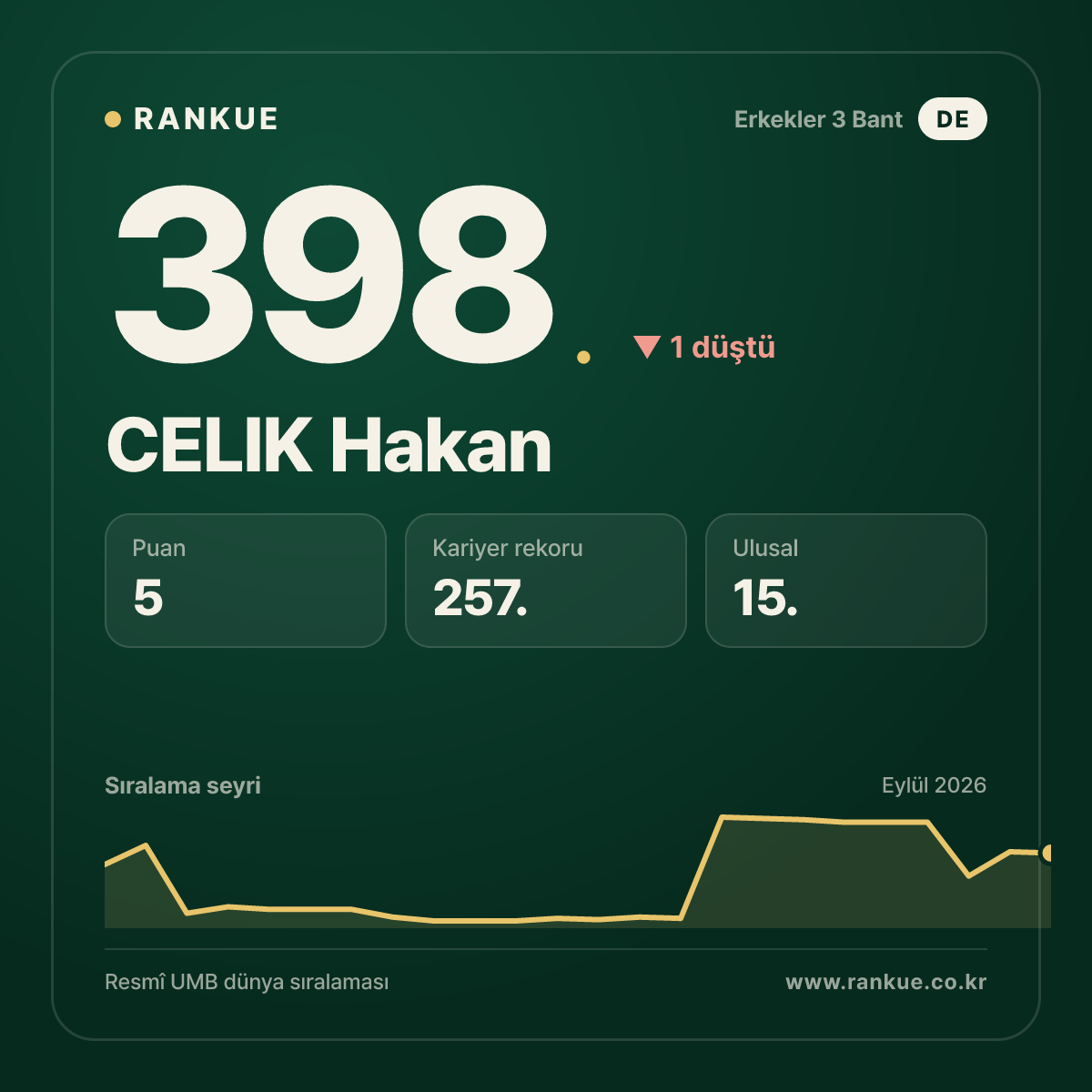 CELIK Hakan — 398.