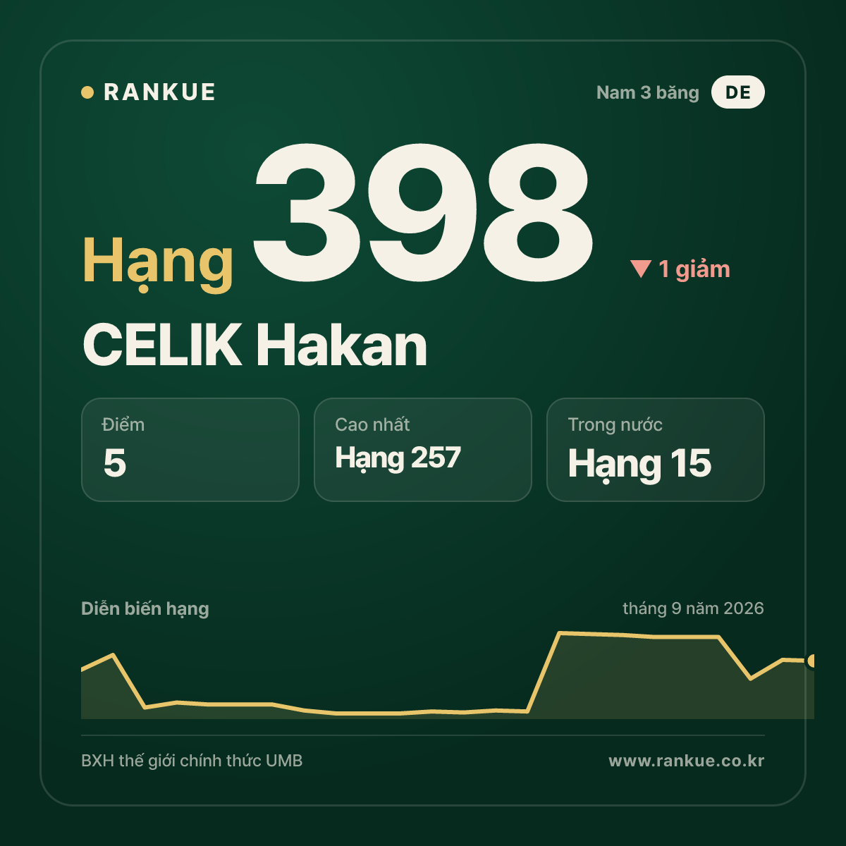 CELIK Hakan — hạng 398