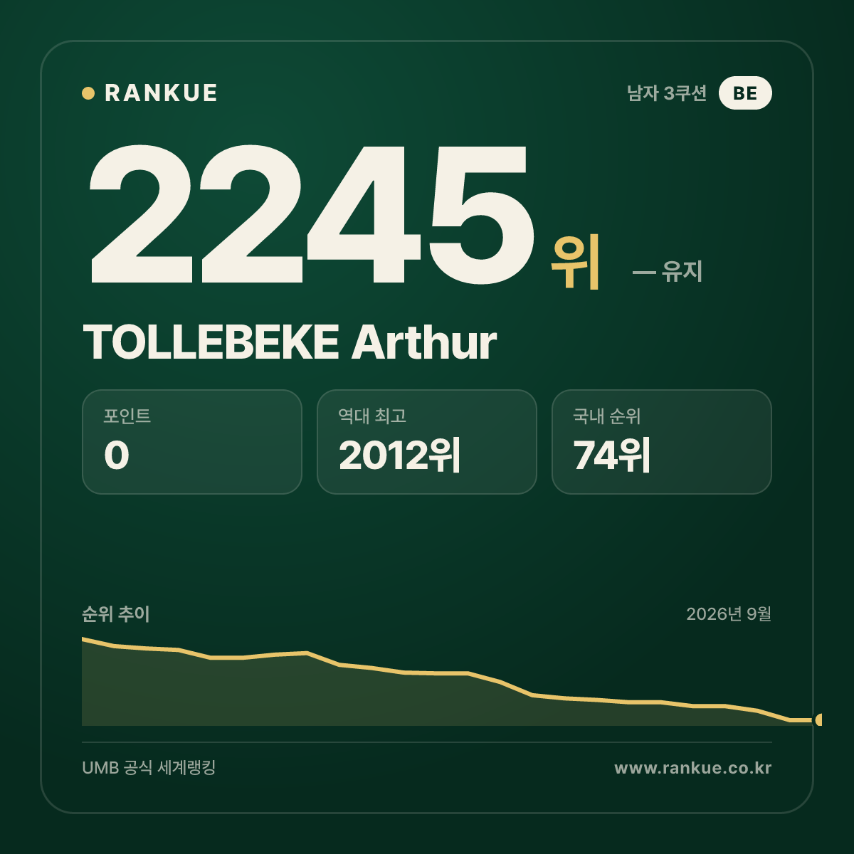 TOLLEBEKE Arthur — 당구 세계랭킹 2245위